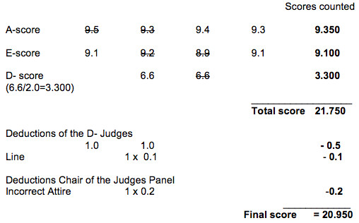 6.2 SCORE CHART 6.2 SCORE CHART