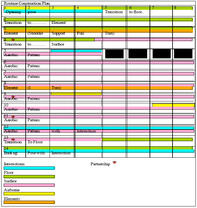 Example of use of the competition space and placement of all these movement in the routine