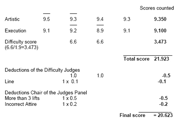 5.2  SCORE CHART