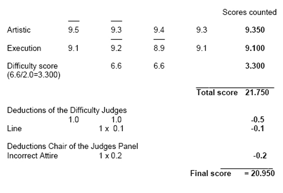 5.2 SCORE CHART 5.2 SCORE CHART