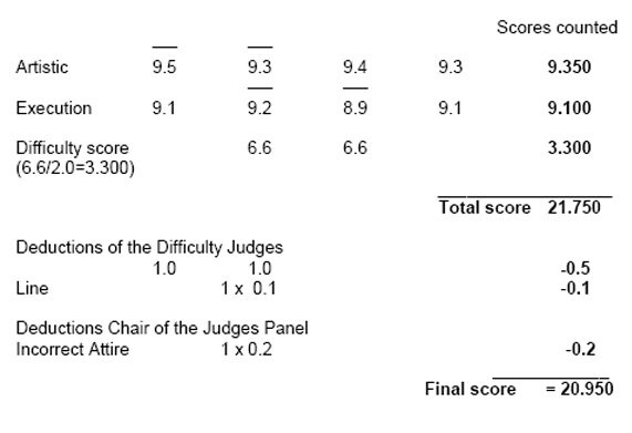 5.2  SCORE CHART