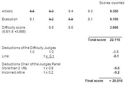 6.2  SCORE CHART