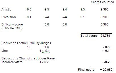 6.2  SCORE CHART