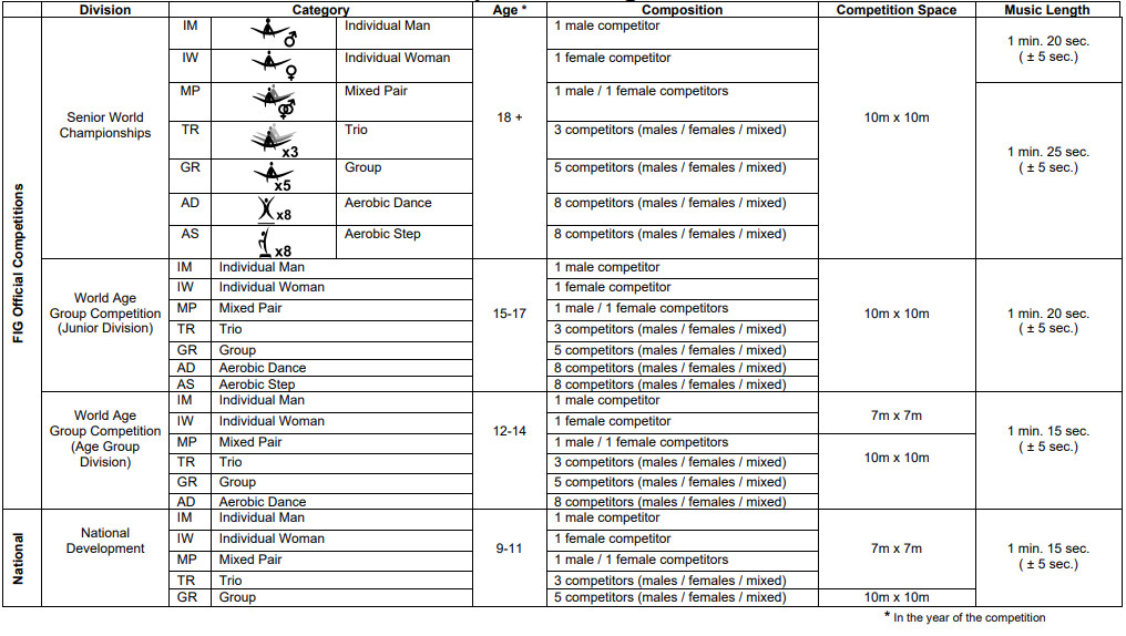 FIG AEROBIC GYMNASTICS   <Competitions at glance>