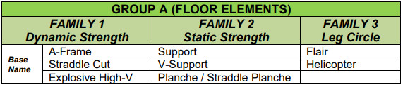 3.4	DIFFICULTY ELEMENTS (see Appendix 4)