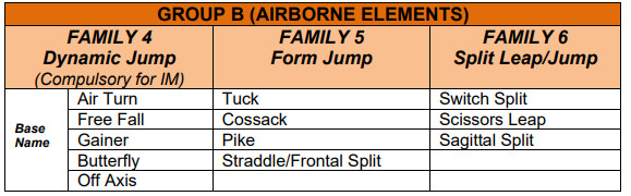 3.4	DIFFICULTY ELEMENTS (see Appendix 4)