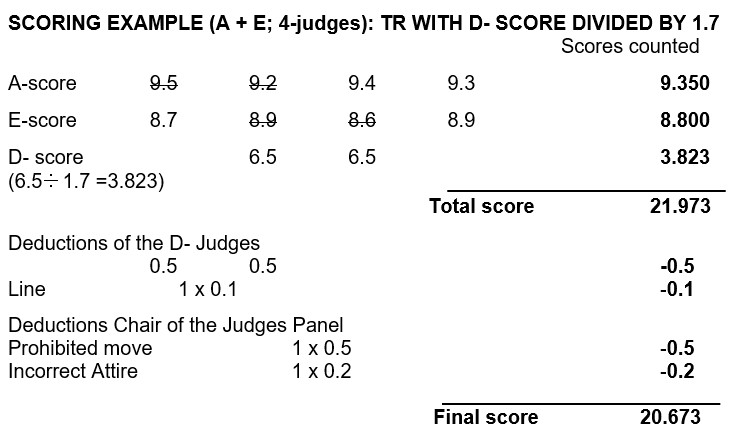 6.2  SCORE CHART