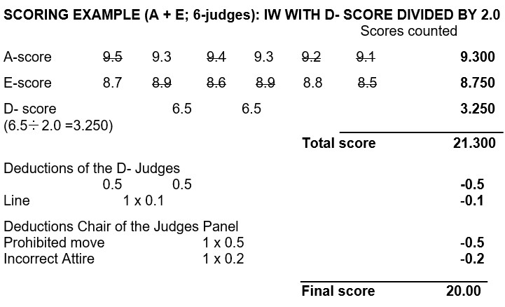 6.2  SCORE CHART