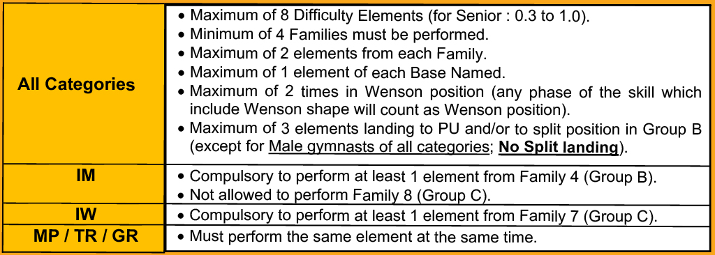 4.2 BASIC RULES FOR PERFORMING DIFFICULTY ELEMENTS 4.2 BASIC RULES FOR PERFORMING DIFFICULTY ELEMENTS