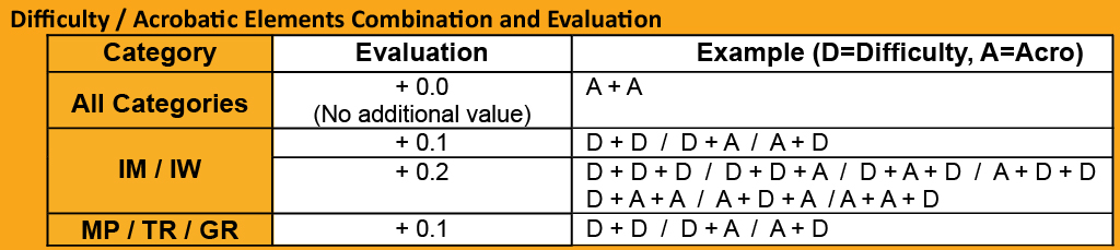 4.3 COMBINATION OF DIFFICULTY/ACROBATIC ELEMENTS (Connection) 4.3 COMBINATION OF DIFFICULTY/ACROBATIC ELEMENTS (Connection)