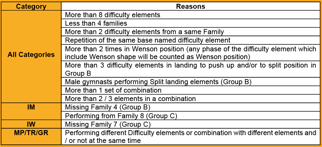 4.6 DEDUCTION: -0.5 per element / per combination 4.6 DEDUCTION: -0.5 per element / per combination