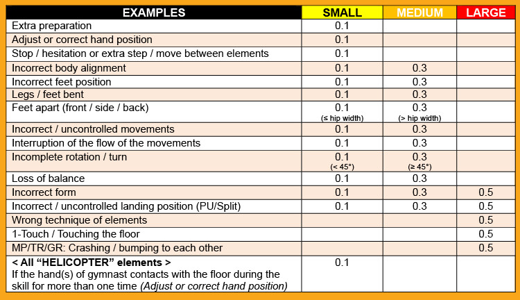 5.6	EXAMPLES OF GENERAL ERRORS