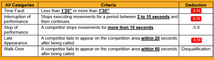 7.2	TIME JUDGES