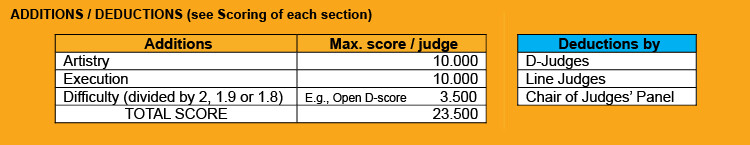 8.2	SCORE CHART