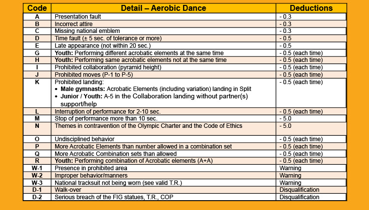 Appendix 01 – AEROBIC DANCE FIG Rules and Guidelines Appendix 01 – AEROBIC DANCE FIG Rules and Guidelines