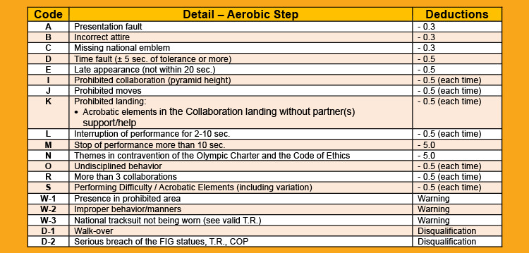 Appendix 02 – AEROBIC STEP FIG Rules and Guidelines