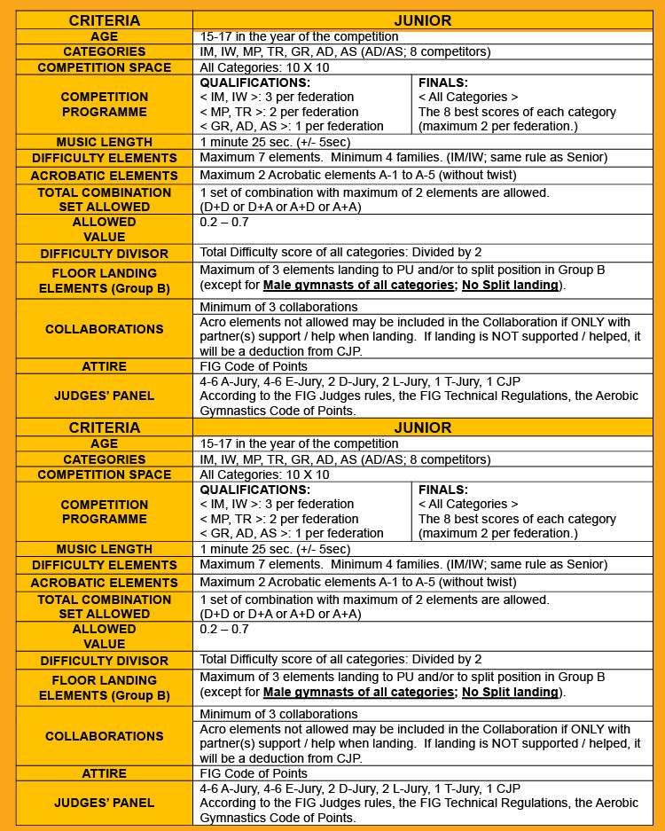 Appendix 03 – JUNIOR WORLD CHAMPIONSHIPS