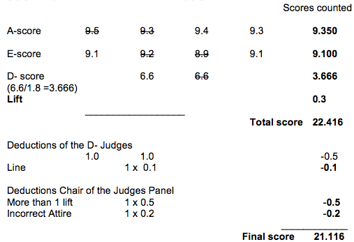 6.2  SCORE CHART