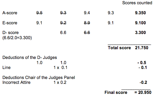 6.2  SCORE CHART