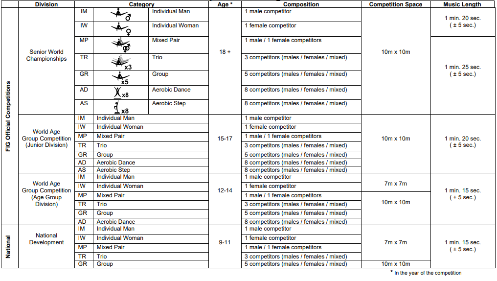 FIG AEROBIC GYMNASTICS   <Competitions at glance>