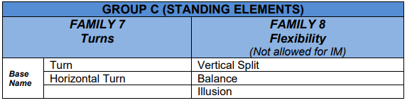 3.4	DIFFICULTY ELEMENTS (see Appendix 4)