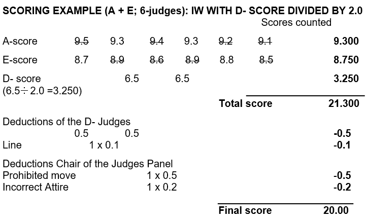 6.2  SCORE CHART