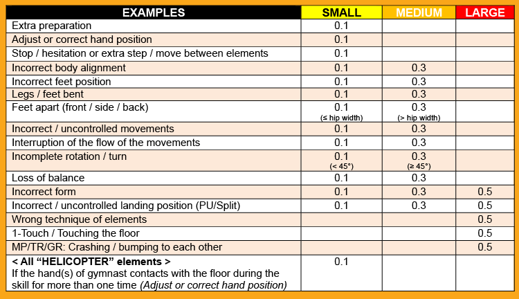 5.6	EXAMPLES OF GENERAL ERRORS