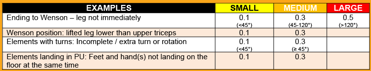 5.7	EXAMPLES OF SPECIFIC ERRORS