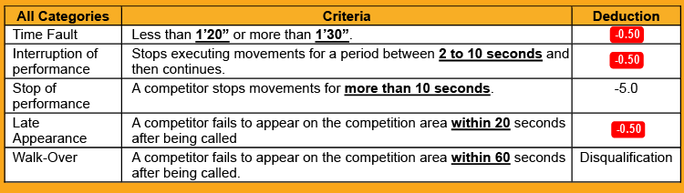 7.2	TIME JUDGES