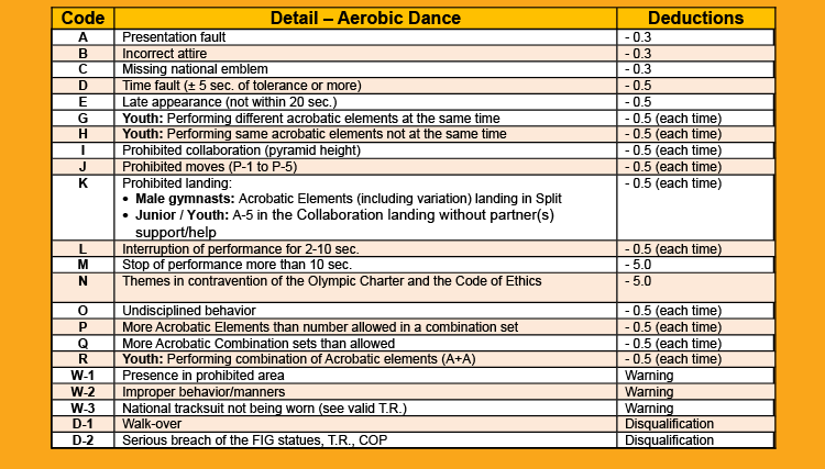 Appendix 01 – AEROBIC DANCE FIG Rules and Guidelines