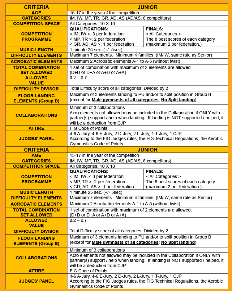 Appendix 03 – JUNIOR WORLD CHAMPIONSHIPS